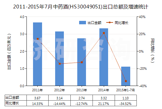 2011-2015年7月中藥酒(HS30049051)出口總額及增速統(tǒng)計(jì) 2011-2015年7月中藥酒(HS30049051)出口總額及增速統(tǒng)計(jì)